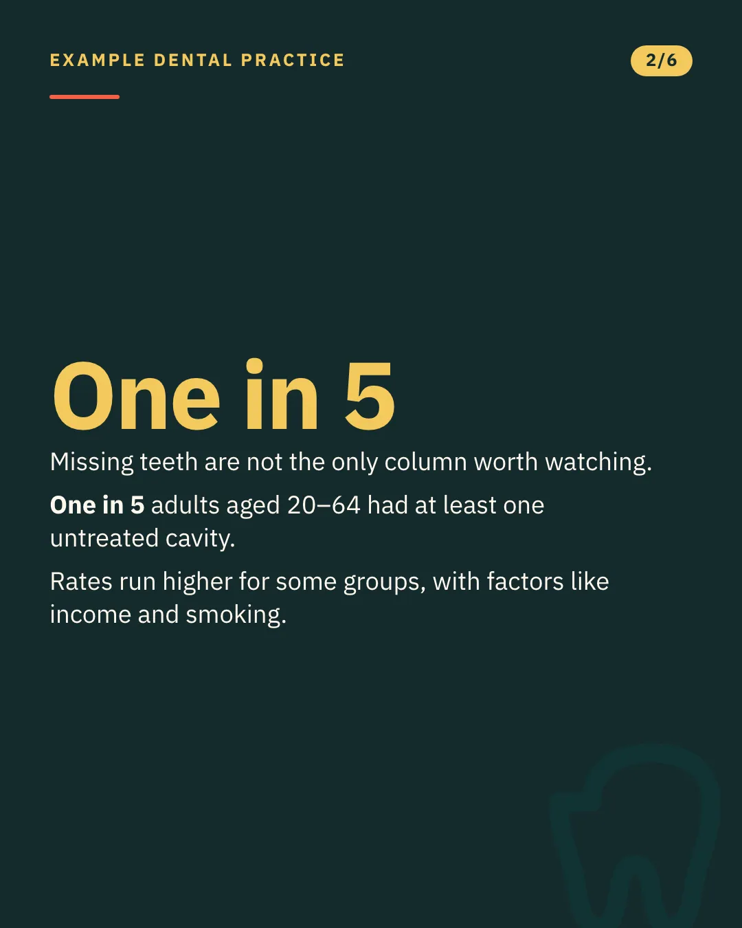 Slide 2 of 6. Card reading: Missing teeth are not the only column worth watching. One in 5 adults aged 20–64 had at least one untreated cavity. Rates run higher for some groups, with factors like income and smoking. Typographic card, no photograph.