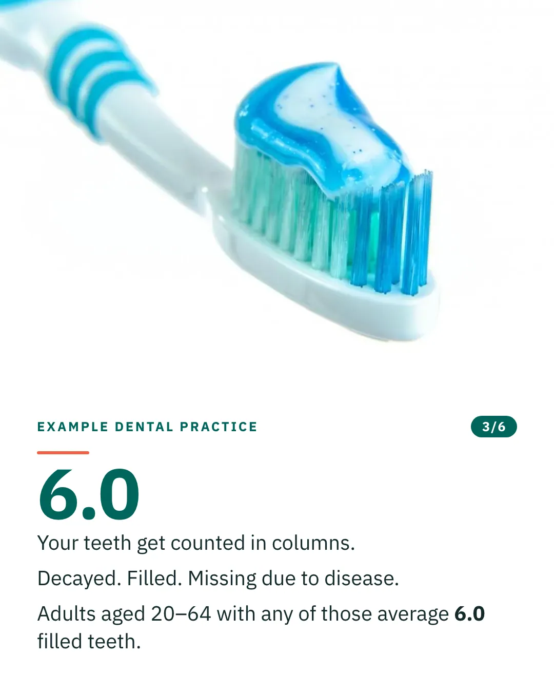 Slide 3 of 6. Card reading: Your teeth get counted in columns. Decayed. Filled. Missing due to disease. Adults aged 20–64 with any of those average 6.0 filled teeth. Above the words, a photograph: A toothbrush head topped with a swirl of striped toothpaste, on white. (CC0).