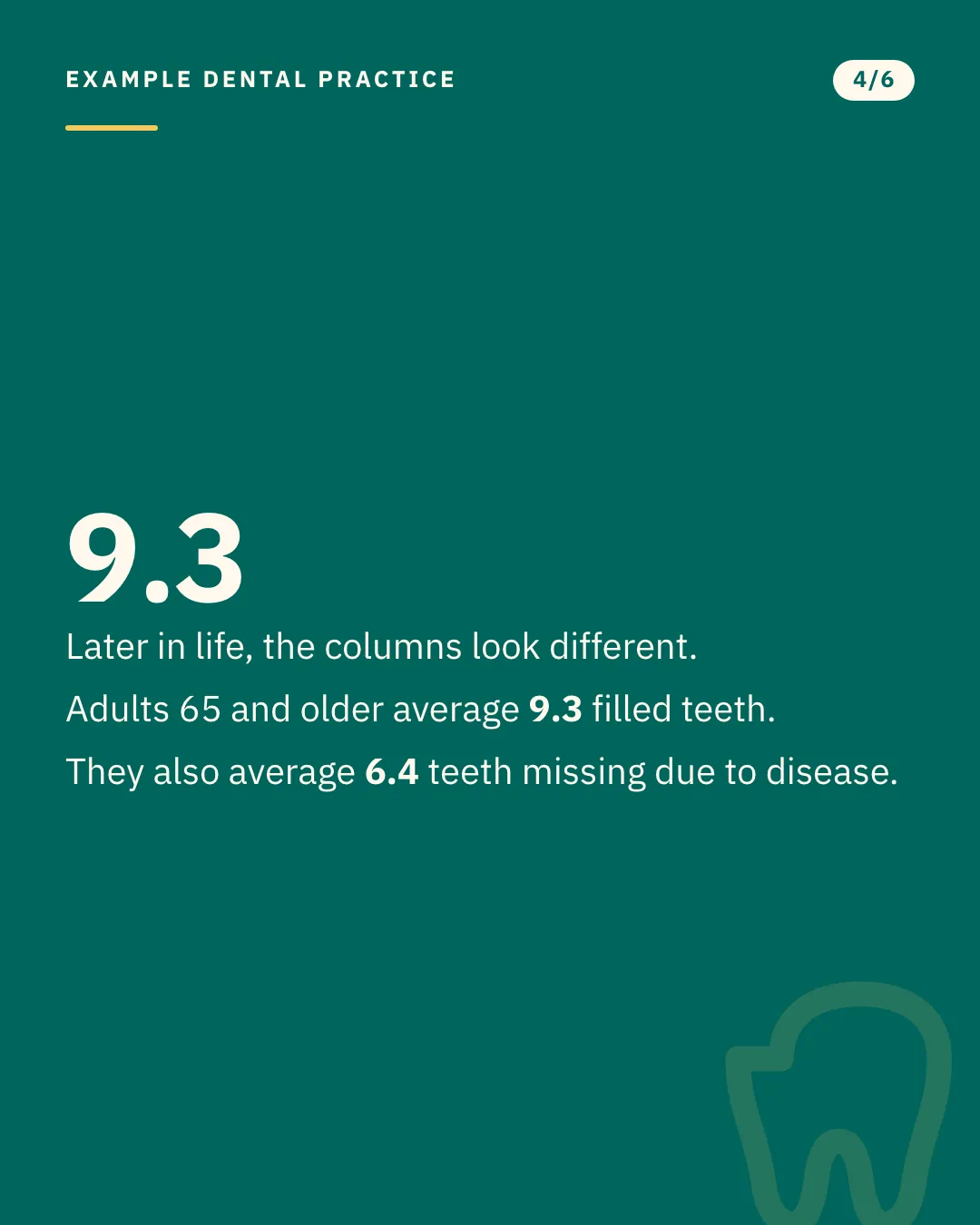 Slide 4 of 6. Card reading: Later in life, the columns look different. Adults 65 and older average 9.3 filled teeth. They also average 6.4 teeth missing due to disease. Typographic card, no photograph.