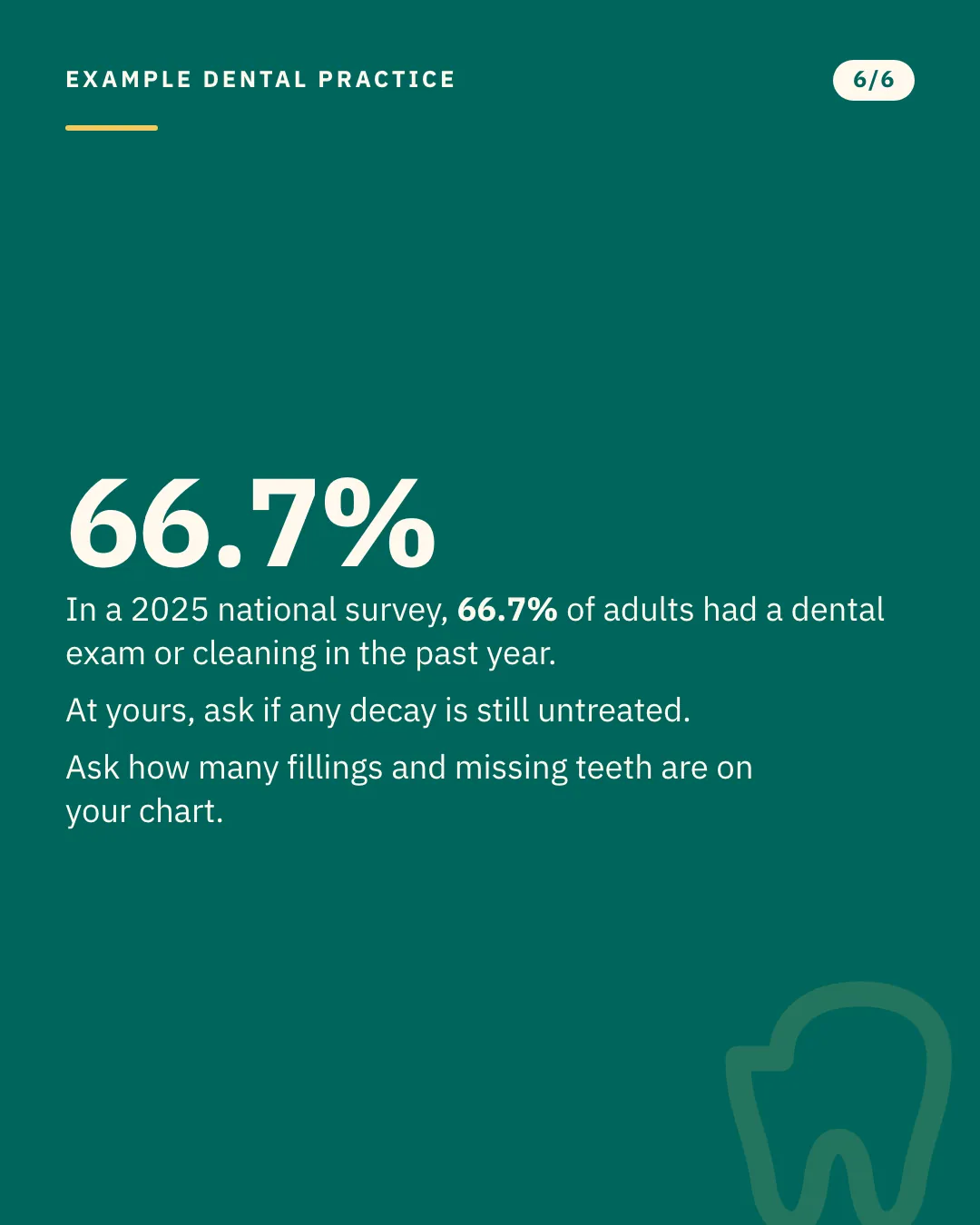 Slide 6 of 6. Card reading: In a 2025 national survey, 66.7% of adults had a dental exam or cleaning in the past year. At yours, ask if any decay is still untreated. Ask how many fillings and missing teeth are on your chart. Typographic card, no photograph.