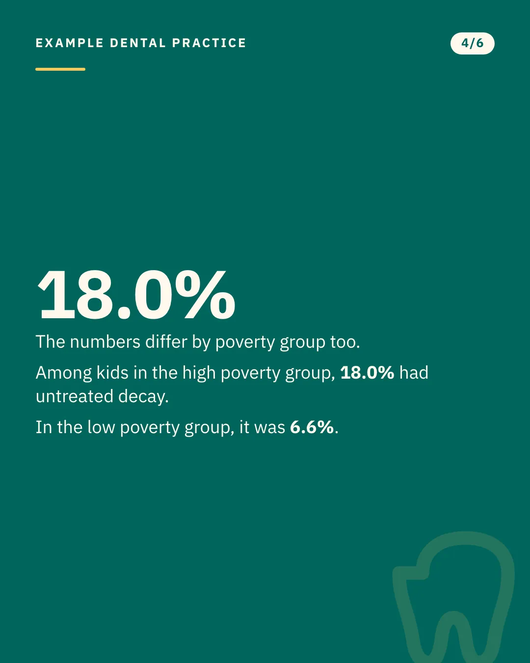 Slide 4 of 6. Card reading: The numbers differ by poverty group too. Among kids in the high poverty group, 18.0% had untreated decay. In the low poverty group, it was 6.6%. Typographic card, no photograph.