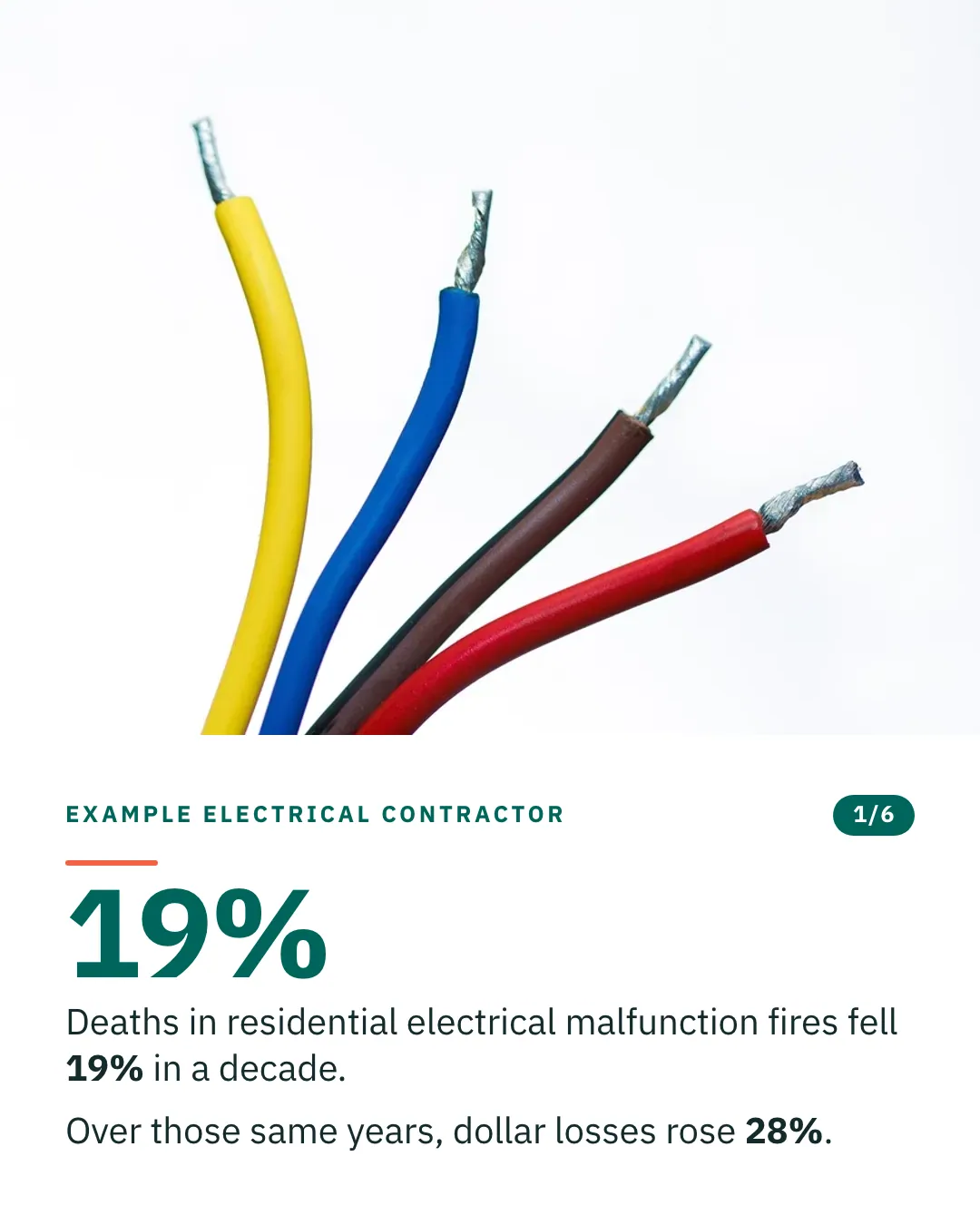 Slide 1 of 6. Card reading: Deaths in residential electrical malfunction fires fell 19% in a decade. Over those same years, dollar losses rose 28%. Above the words, a photograph: Four coloured electrical wires fanned on white, each stripped to bare copper. (CC0).