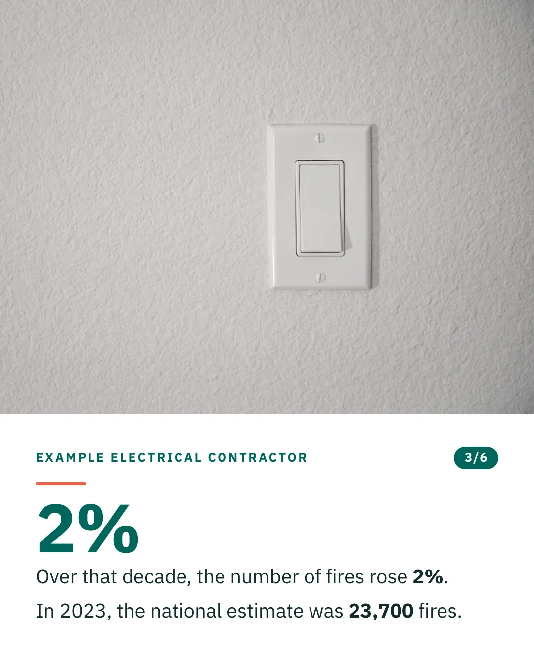 Slide 3 of 6. Card reading: Over that decade, the number of fires rose 2%. In 2023, the national estimate was 23,700 fires. Above the words, a photograph: A white rocker light switch on a plain textured white wall. (CC0).