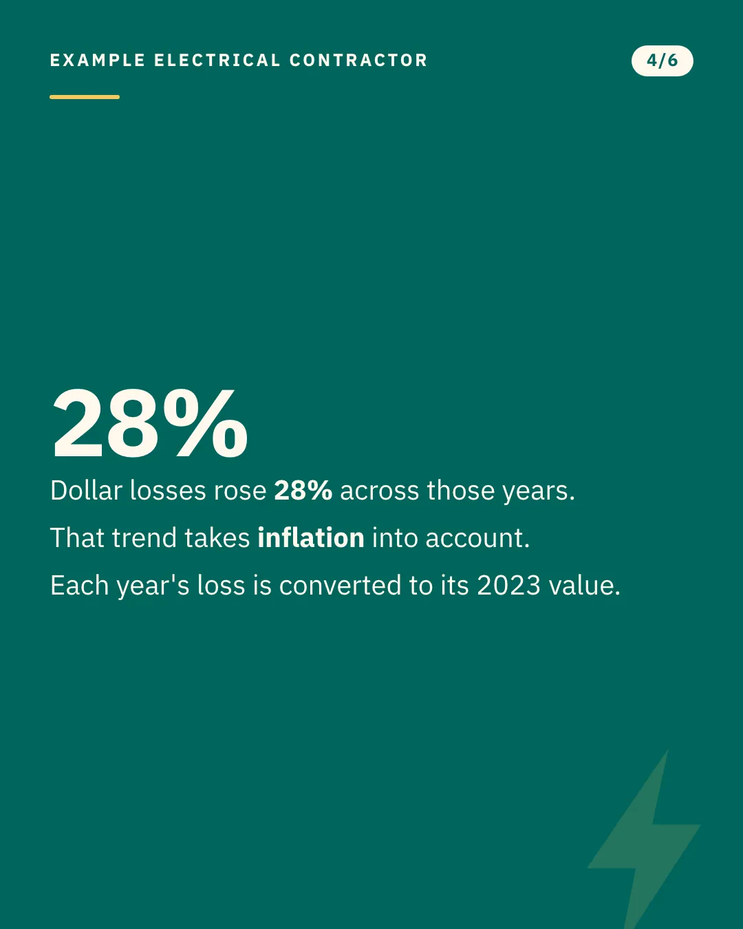 Slide 4 of 6. Card reading: Dollar losses rose 28% across those years. That trend takes inflation into account. Each year's loss is converted to its 2023 value. Typographic card, no photograph.