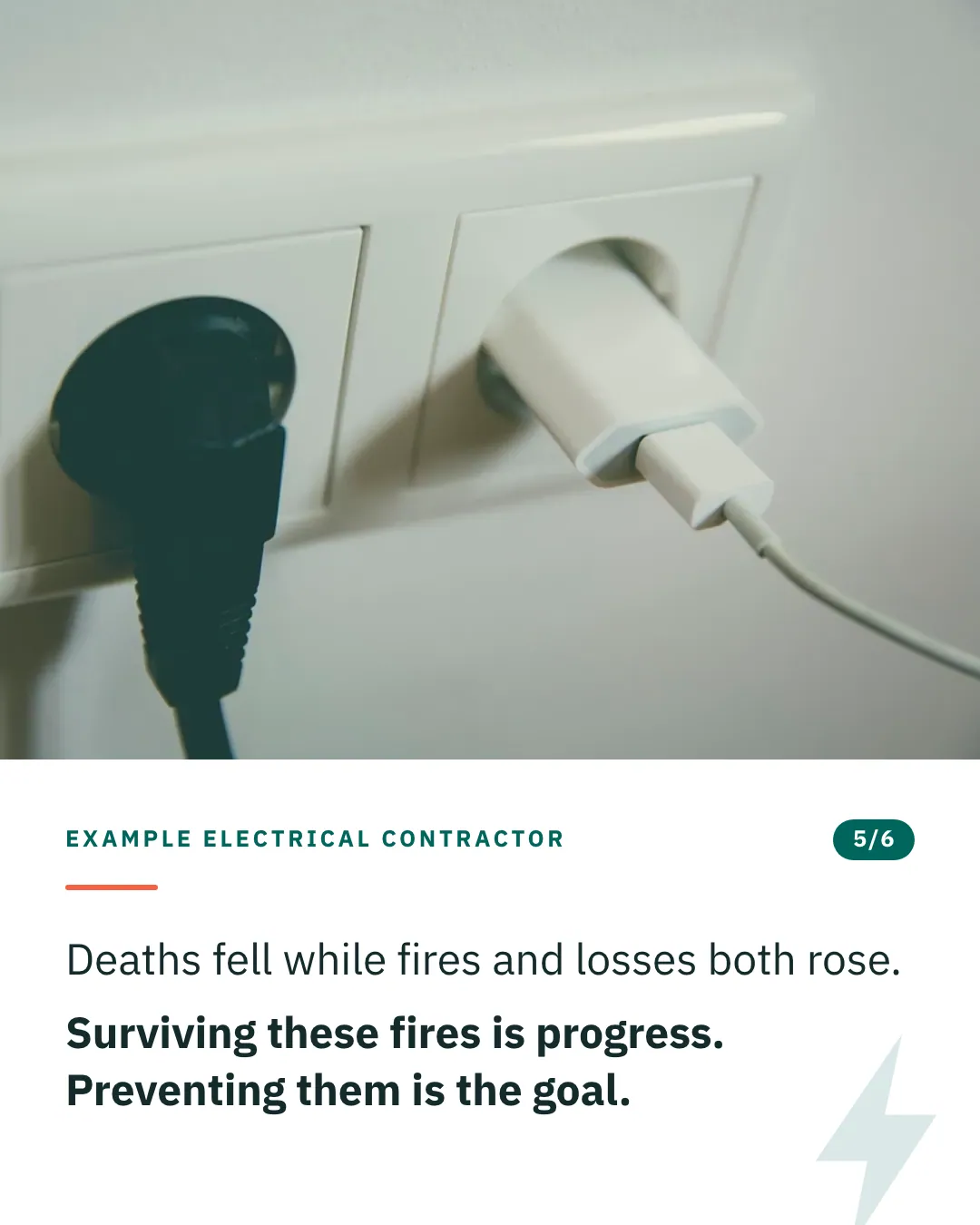 Slide 5 of 6. Card reading: Deaths fell while fires and losses both rose. Surviving these fires is progress. Preventing them is the goal. Above the words, a photograph: Two plugs in a white double wall socket, seen at an angle. (CC0).