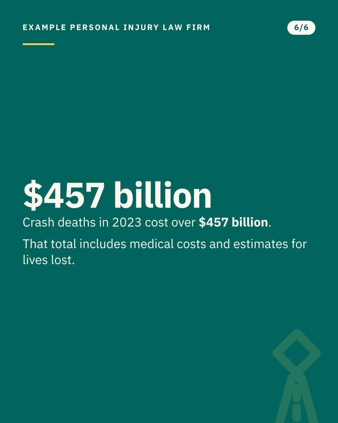 Slide 6 of 6. Card reading: Crash deaths in 2023 cost over $457 billion. That total includes medical costs and estimates for lives lost. Typographic card, no photograph.