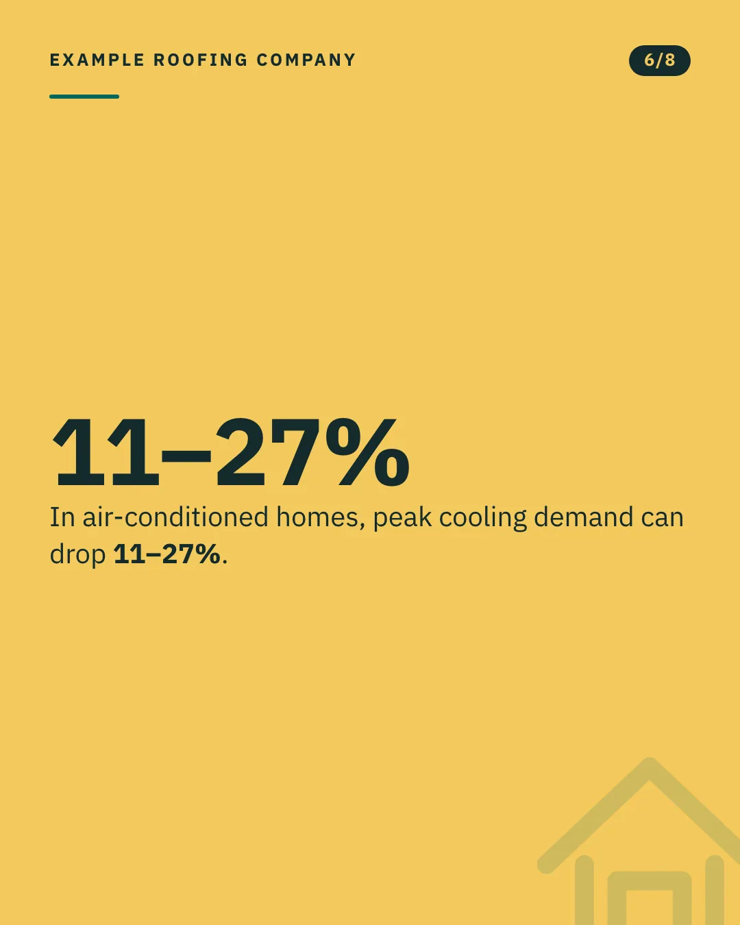Slide 6 of 8. Card reading: In air-conditioned homes, peak cooling demand can drop 11–27%. Typographic card, no photograph.