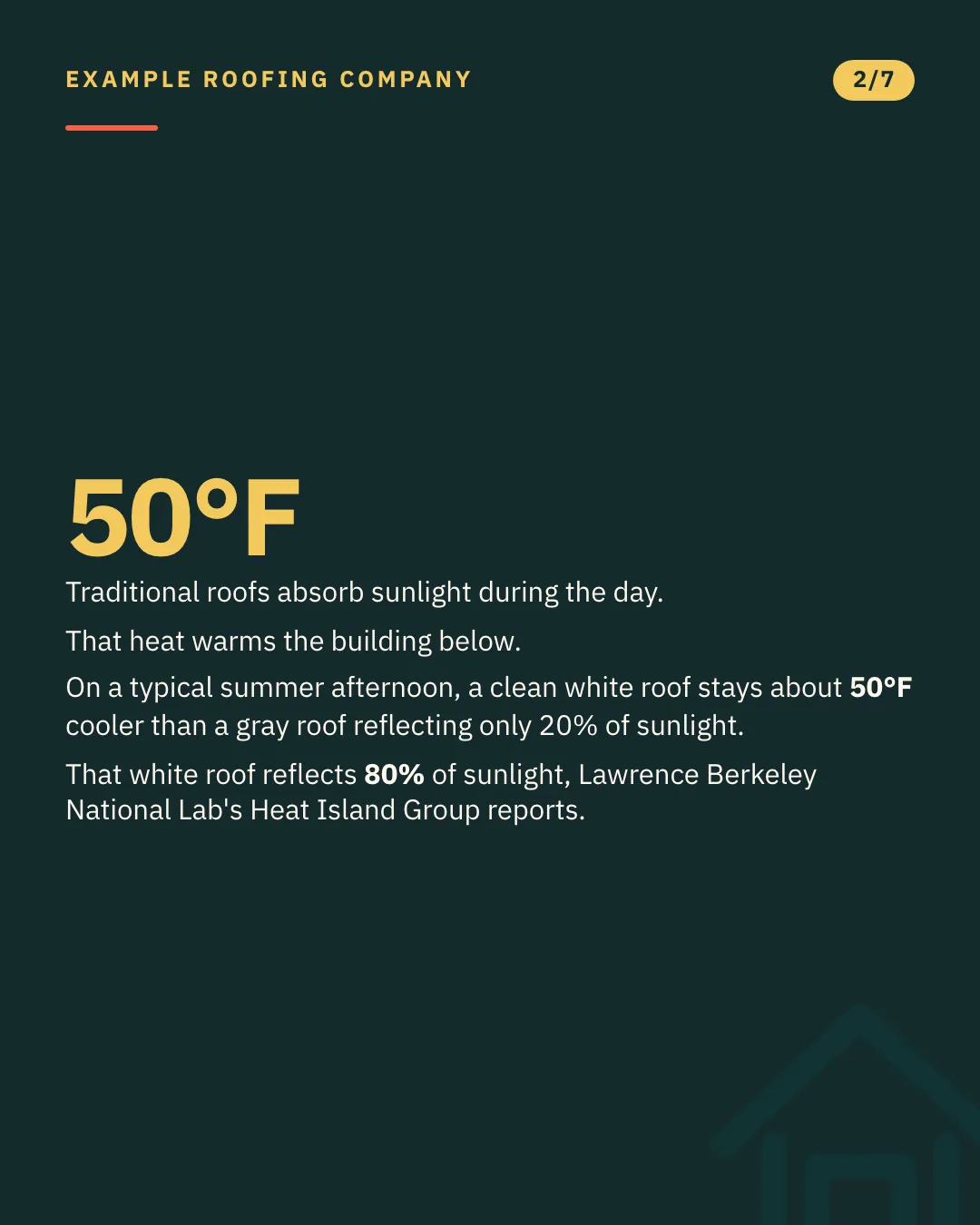 Slide 2 of 7. Card reading: Traditional roofs absorb sunlight during the day. That heat warms the building below. On a typical summer afternoon, a clean white roof stays about 50°F cooler than a gray roof reflecting only 20% of sunlight. That white roof reflects 80% of sunlight, Lawrence Berkeley National Lab's Heat Island Group reports. Typographic card, no photograph.