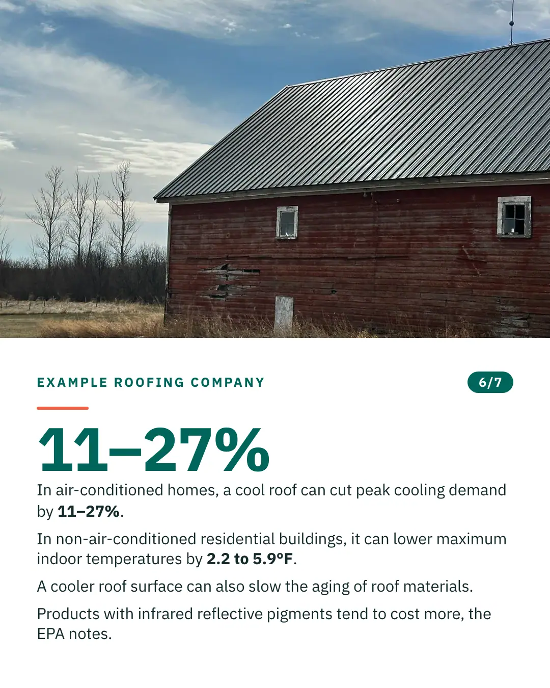 Slide 6 of 7. Card reading: In air-conditioned homes, a cool roof can cut peak cooling demand by 11–27%. In non-air-conditioned residential buildings, it can lower maximum indoor temperatures by 2.2 to 5.9°F. A cooler roof surface can also slow the aging of roof materials. Products with infrared reflective pigments tend to cost more, the EPA notes. Above the words, a photograph: A weathered red barn under a ribbed metal roof against a blue sky. (CC0).